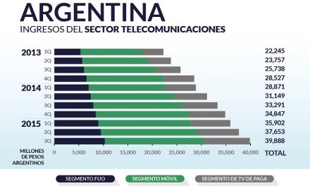 AR – Ingresos del sector telecomunicaciones