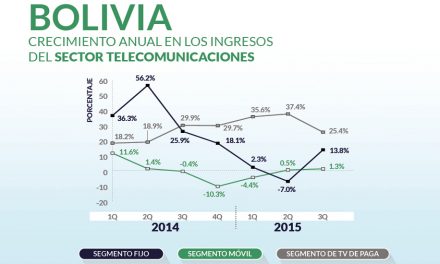 Crecimiento anual en los ingresos del sector telecomunicaciones