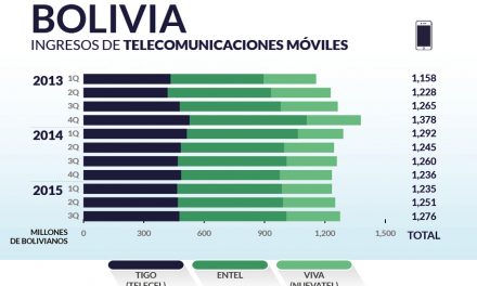 Ingresos de telecomunicaciones móviles