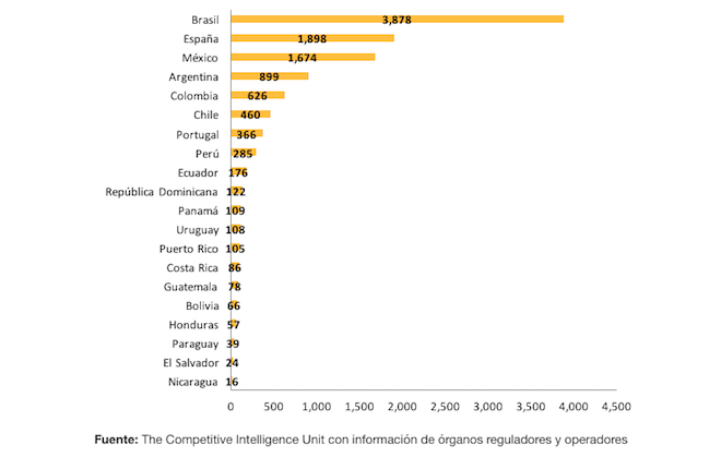 Ingresos de Telecomunicaciones Fijas de IbAm-EUA, 3T16 (Millones de Dólares Constantes)